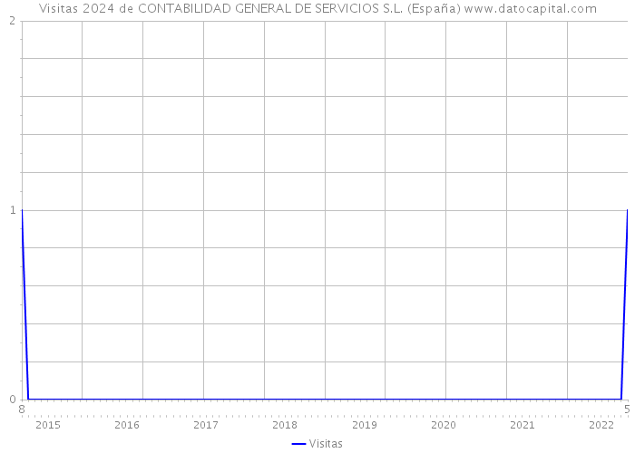 Visitas 2024 de CONTABILIDAD GENERAL DE SERVICIOS S.L. (España) 