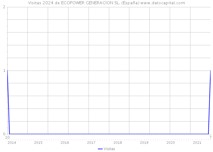 Visitas 2024 de ECOPOWER GENERACION SL. (España) 
