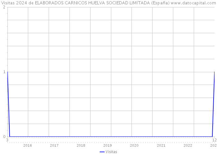 Visitas 2024 de ELABORADOS CARNICOS HUELVA SOCIEDAD LIMITADA (España) 