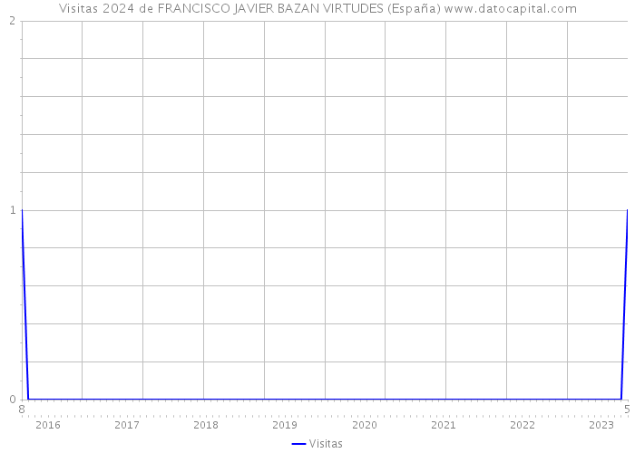 Visitas 2024 de FRANCISCO JAVIER BAZAN VIRTUDES (España) 