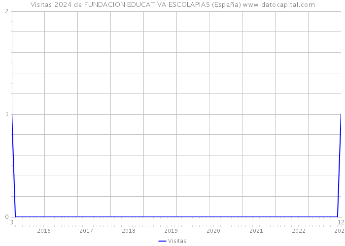 Visitas 2024 de FUNDACION EDUCATIVA ESCOLAPIAS (España) 