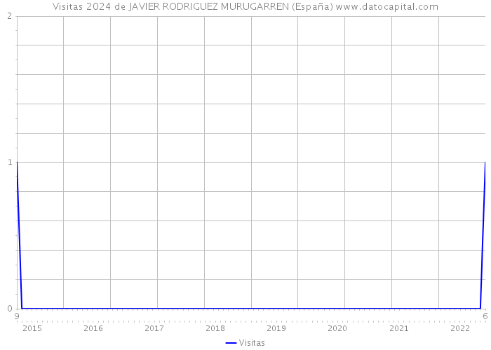 Visitas 2024 de JAVIER RODRIGUEZ MURUGARREN (España) 