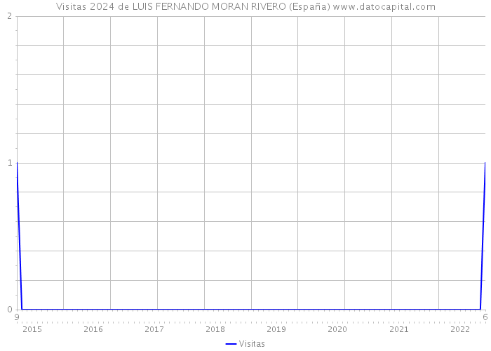 Visitas 2024 de LUIS FERNANDO MORAN RIVERO (España) 