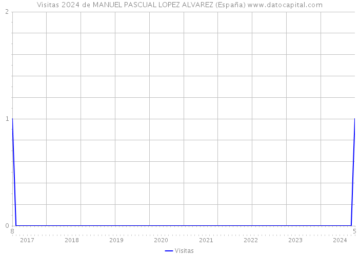 Visitas 2024 de MANUEL PASCUAL LOPEZ ALVAREZ (España) 