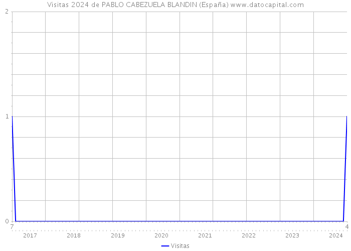 Visitas 2024 de PABLO CABEZUELA BLANDIN (España) 