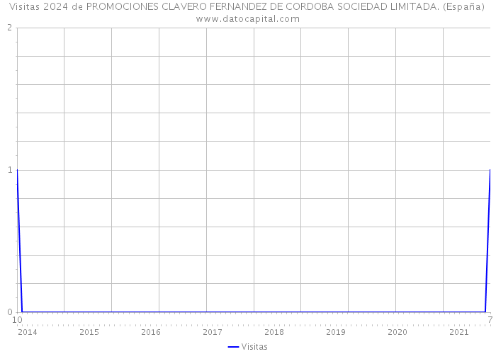 Visitas 2024 de PROMOCIONES CLAVERO FERNANDEZ DE CORDOBA SOCIEDAD LIMITADA. (España) 