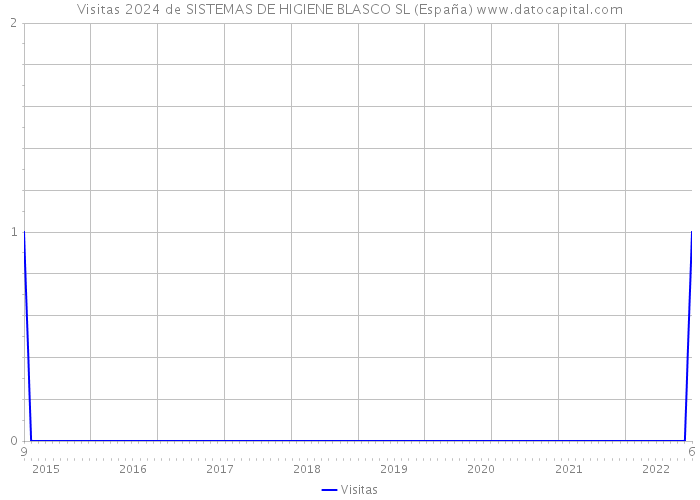 Visitas 2024 de SISTEMAS DE HIGIENE BLASCO SL (España) 