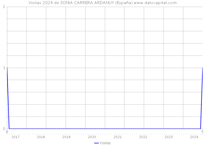 Visitas 2024 de SONIA CARRERA ARDANUY (España) 