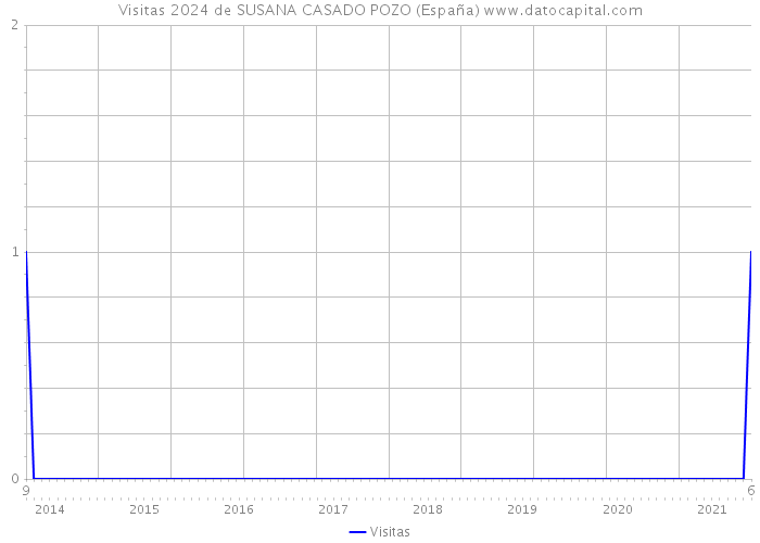 Visitas 2024 de SUSANA CASADO POZO (España) 