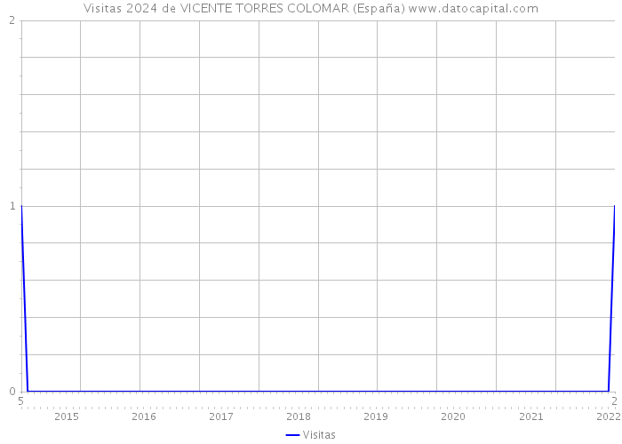 Visitas 2024 de VICENTE TORRES COLOMAR (España) 
