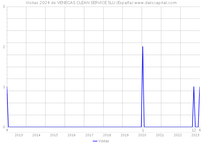 Visitas 2024 de VENEGAS CLEAN SERVICE SLU (España) 