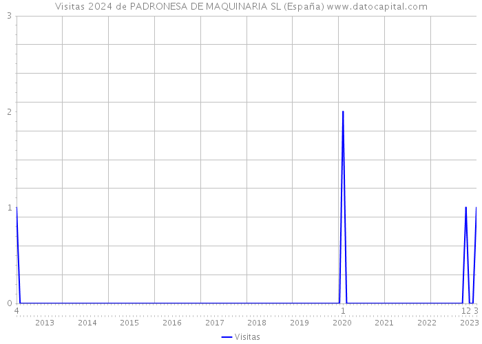 Visitas 2024 de PADRONESA DE MAQUINARIA SL (España) 