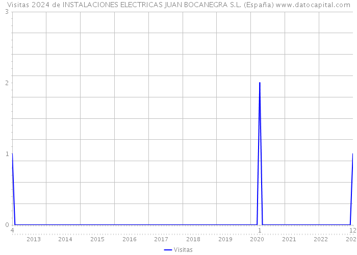 Visitas 2024 de INSTALACIONES ELECTRICAS JUAN BOCANEGRA S.L. (España) 