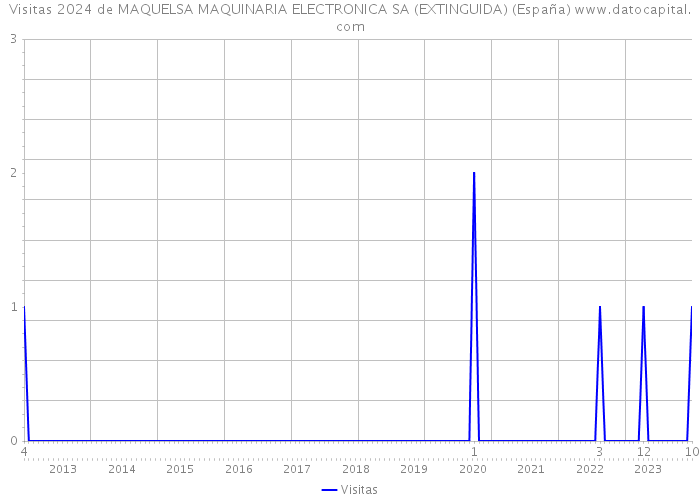 Visitas 2024 de MAQUELSA MAQUINARIA ELECTRONICA SA (EXTINGUIDA) (España) 