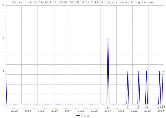 Visitas 2024 de MALAGA COLONIAL SOCIEDAD LIMITADA (España) 