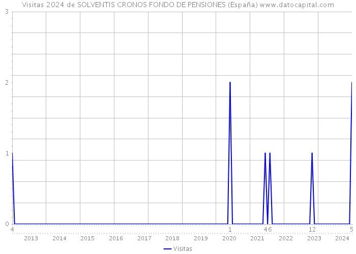 Visitas 2024 de SOLVENTIS CRONOS FONDO DE PENSIONES (España) 