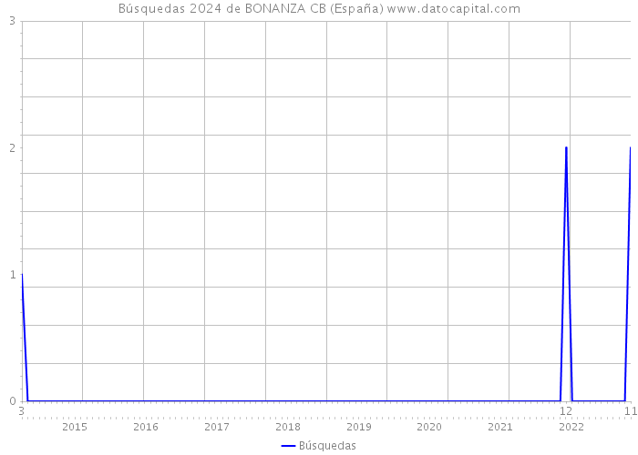 Búsquedas 2024 de BONANZA CB (España) 