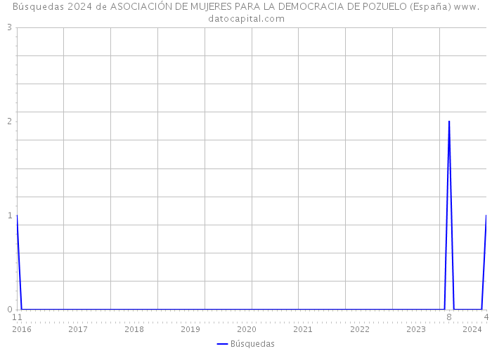 Búsquedas 2024 de ASOCIACIÓN DE MUJERES PARA LA DEMOCRACIA DE POZUELO (España) 