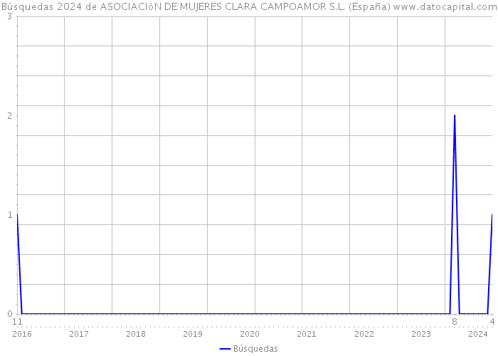 Búsquedas 2024 de ASOCIACIóN DE MUJERES CLARA CAMPOAMOR S.L. (España) 