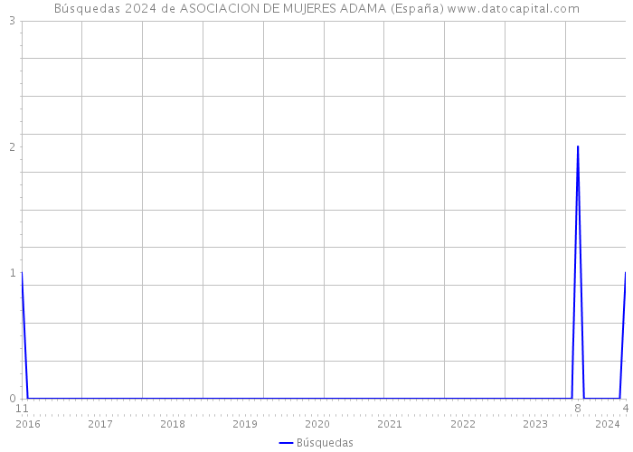 Búsquedas 2024 de ASOCIACION DE MUJERES ADAMA (España) 