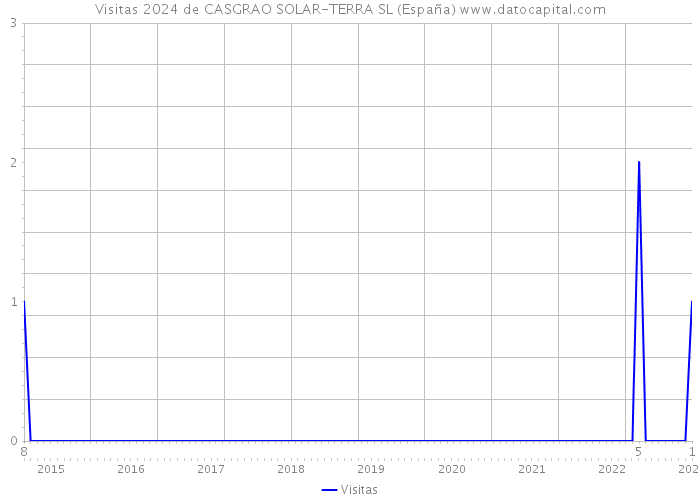 Visitas 2024 de CASGRAO SOLAR-TERRA SL (España) 