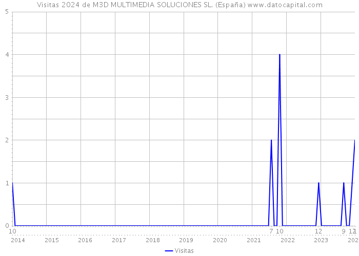 Visitas 2024 de M3D MULTIMEDIA SOLUCIONES SL. (España) 