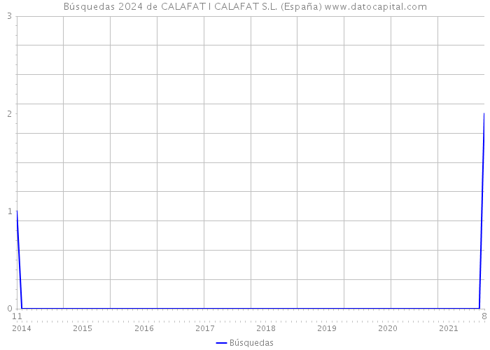 Búsquedas 2024 de CALAFAT I CALAFAT S.L. (España) 