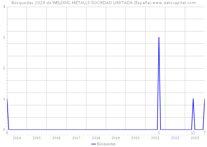Búsquedas 2024 de WELDING METALLS SOCIEDAD LIMITADA (España) 