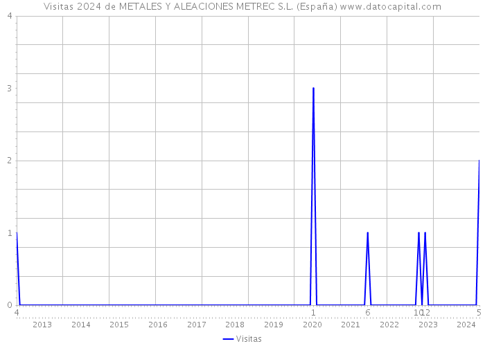 Visitas 2024 de METALES Y ALEACIONES METREC S.L. (España) 