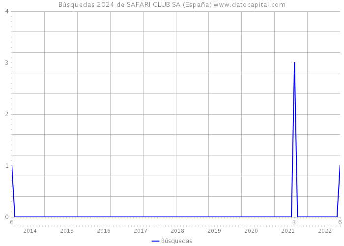 Búsquedas 2024 de SAFARI CLUB SA (España) 