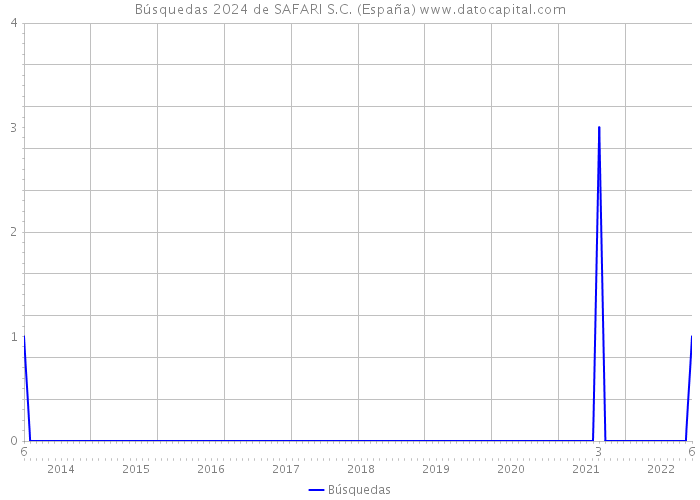 Búsquedas 2024 de SAFARI S.C. (España) 