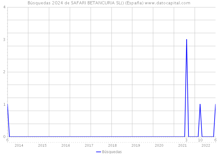 Búsquedas 2024 de SAFARI BETANCURIA SL() (España) 
