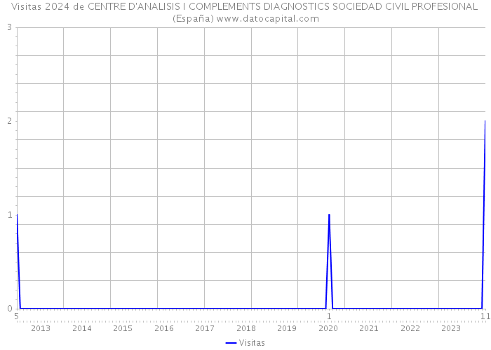 Visitas 2024 de CENTRE D'ANALISIS I COMPLEMENTS DIAGNOSTICS SOCIEDAD CIVIL PROFESIONAL (España) 