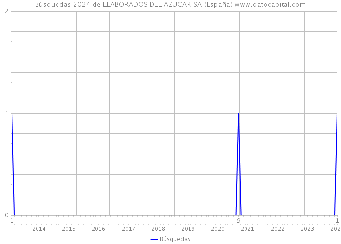 Búsquedas 2024 de ELABORADOS DEL AZUCAR SA (España) 