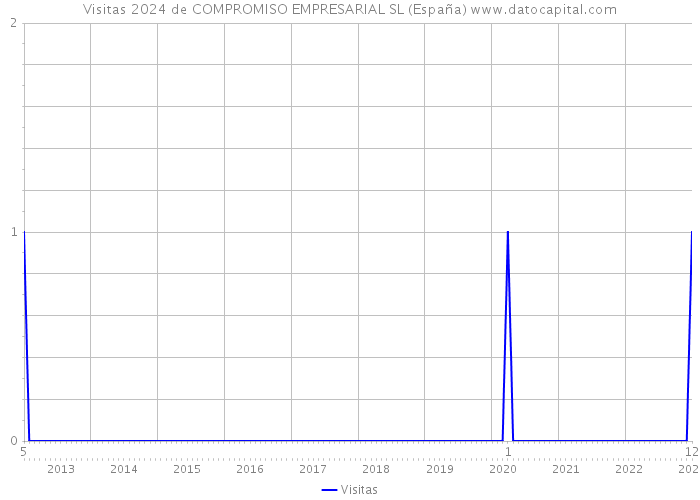 Visitas 2024 de COMPROMISO EMPRESARIAL SL (España) 
