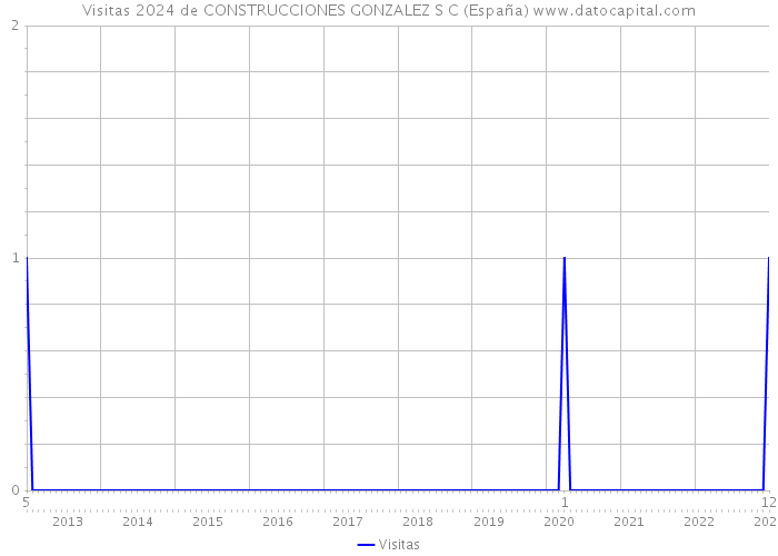 Visitas 2024 de CONSTRUCCIONES GONZALEZ S C (España) 