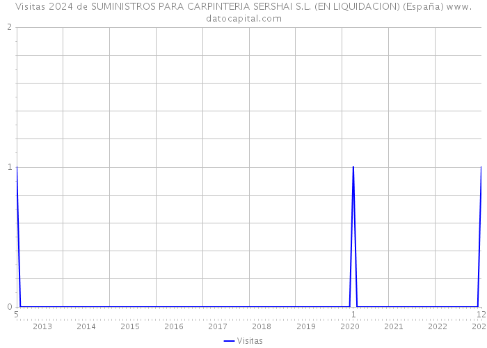Visitas 2024 de SUMINISTROS PARA CARPINTERIA SERSHAI S.L. (EN LIQUIDACION) (España) 
