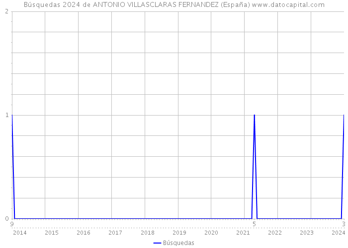Búsquedas 2024 de ANTONIO VILLASCLARAS FERNANDEZ (España) 
