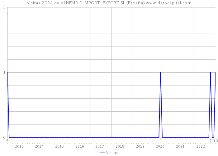 Visitas 2024 de ALNEMR D'IMPORT-EXPORT SL (España) 