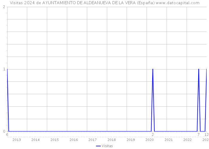 Visitas 2024 de AYUNTAMIENTO DE ALDEANUEVA DE LA VERA (España) 