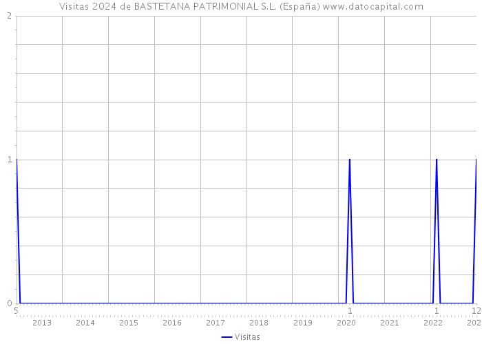 Visitas 2024 de BASTETANA PATRIMONIAL S.L. (España) 