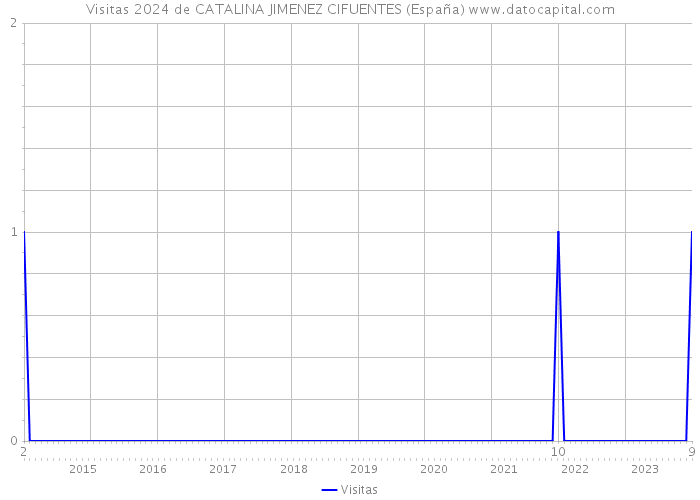 Visitas 2024 de CATALINA JIMENEZ CIFUENTES (España) 