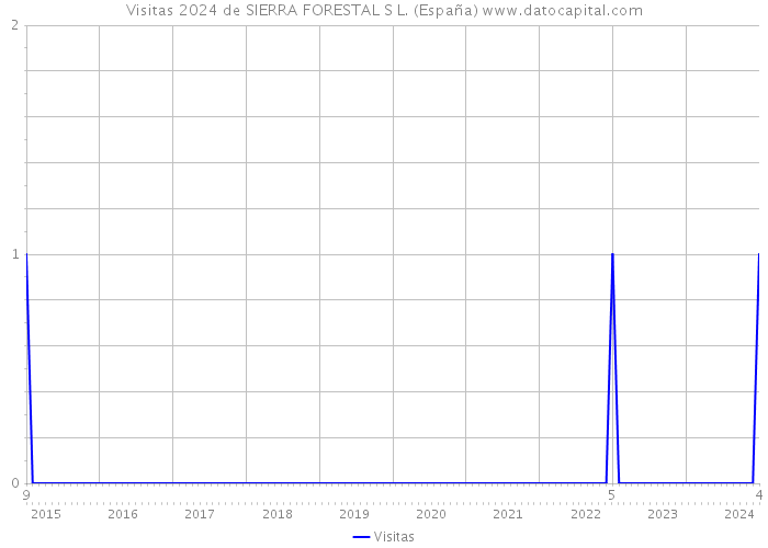 Visitas 2024 de SIERRA FORESTAL S L. (España) 