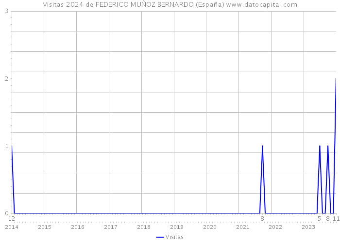 Visitas 2024 de FEDERICO MUÑOZ BERNARDO (España) 