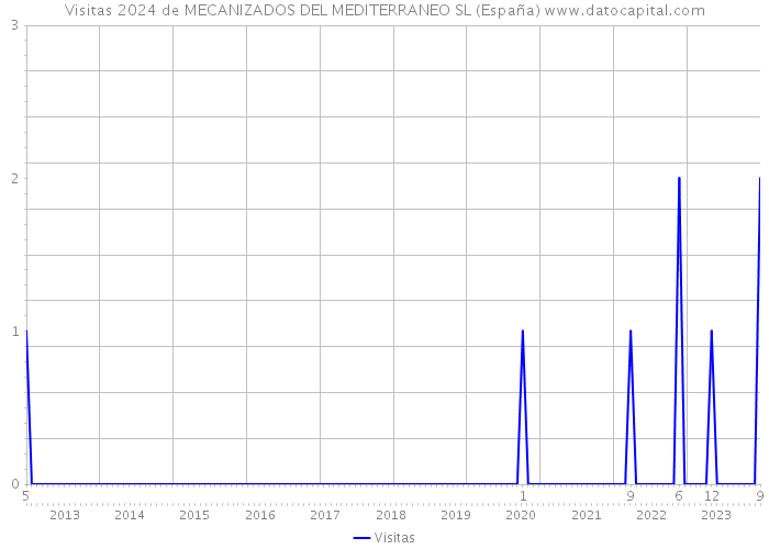 Visitas 2024 de MECANIZADOS DEL MEDITERRANEO SL (España) 