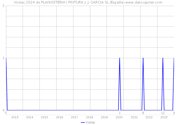 Visitas 2024 de PLANXISTERIA I PINTURA J. J. GARCIA SL (España) 