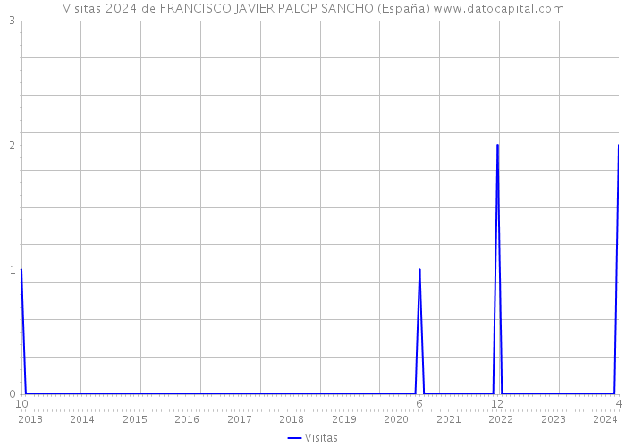 Visitas 2024 de FRANCISCO JAVIER PALOP SANCHO (España) 