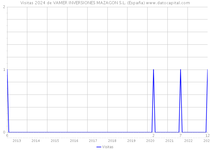 Visitas 2024 de VAMER INVERSIONES MAZAGON S.L. (España) 