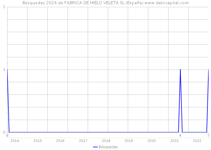 Búsquedas 2024 de FABRICA DE HIELO VELETA SL (España) 