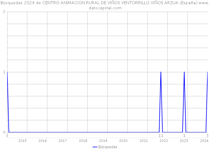 Búsquedas 2024 de CENTRO ANIMACION RURAL DE VIÑOS VENTORRILLO VIÑOS ARZUA (España) 
